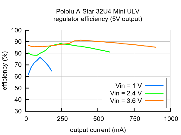 A-Star 32U4 Mini ULV verimlilik tablosu